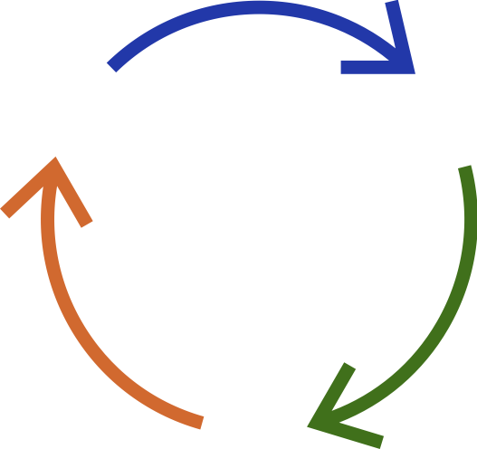 A circle of three arrows: orange, blue, and green